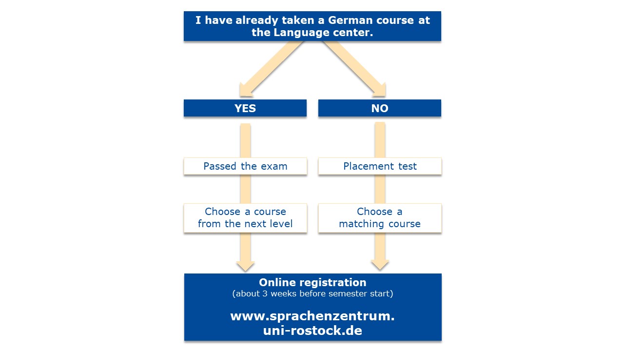 Placement test for German courses Sprachenzentrum Universität Rostock